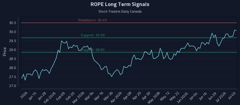 ROPE Long Term Analysis for July 4 2026