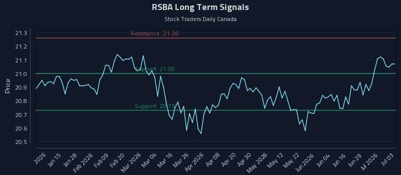 RSBA Long Term Analysis for July 4 2026