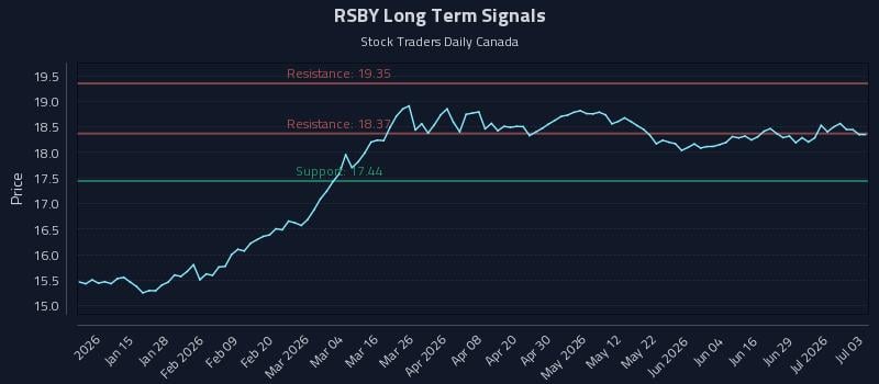 RSBY Long Term Analysis for July 4 2026