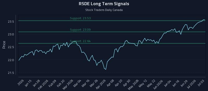 RSDE Long Term Analysis for July 4 2026 RSDE Long Term Analysis for July 4 2026
