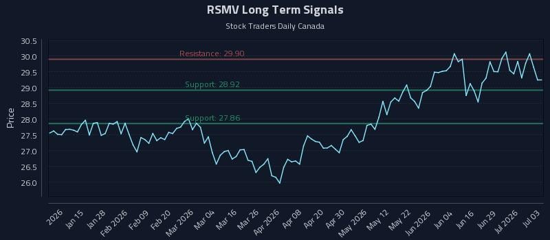 RSMV Long Term Analysis for July 4 2026 RSMV Long Term Analysis for July 4 2026