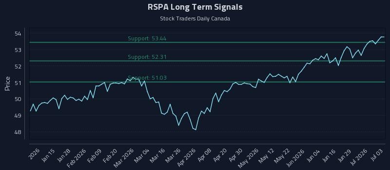 RSPA Long Term Analysis for July 4 2026 RSPA Long Term Analysis for July 4 2026