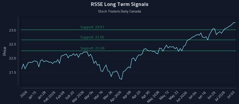 RSSE Long Term Analysis for July 4 2026 RSSE Long Term Analysis for July 4 2026