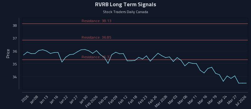 RVRB Long Term Analysis for July 4 2026 RVRB Long Term Analysis for July 4 2026