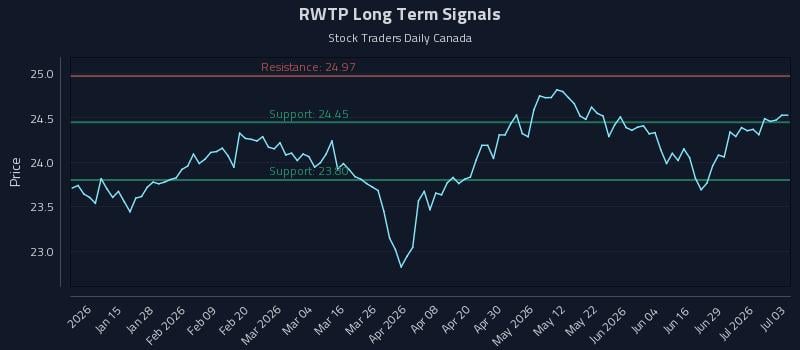 RWTP Long Term Analysis for July 4 2026 RWTP Long Term Analysis for July 4 2026