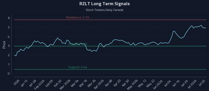 RZLT Long Term Analysis for July 4 2026 RZLT Long Term Analysis for July 4 2026