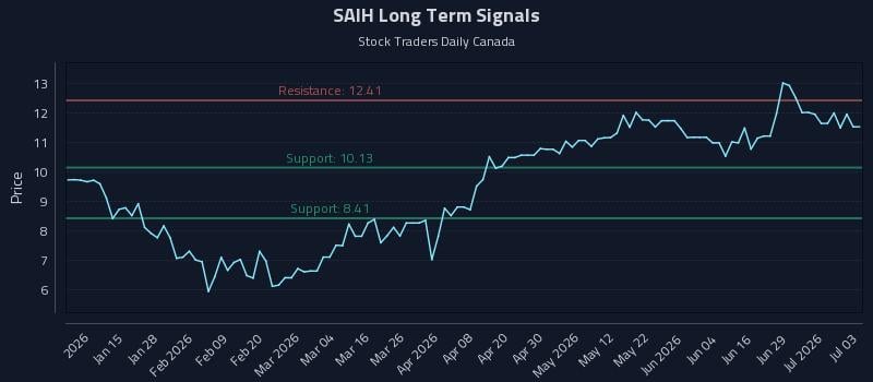 SAIH Long Term Analysis for July 4 2026 SAIH Long Term Analysis for July 4 2026