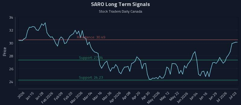 SARO Long Term Analysis for July 4 2026 SARO Long Term Analysis for July 4 2026