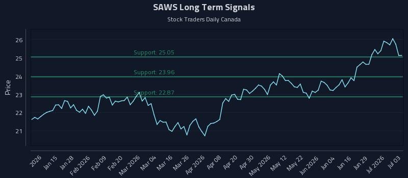 SAWS Long Term Analysis for July 4 2026
