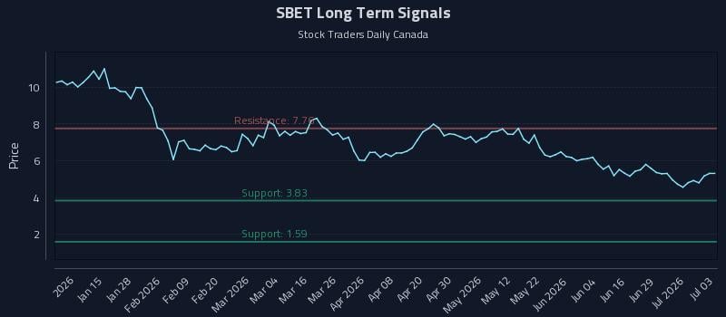 SBET Long Term Analysis for July 4 2026 SBET Long Term Analysis for July 4 2026