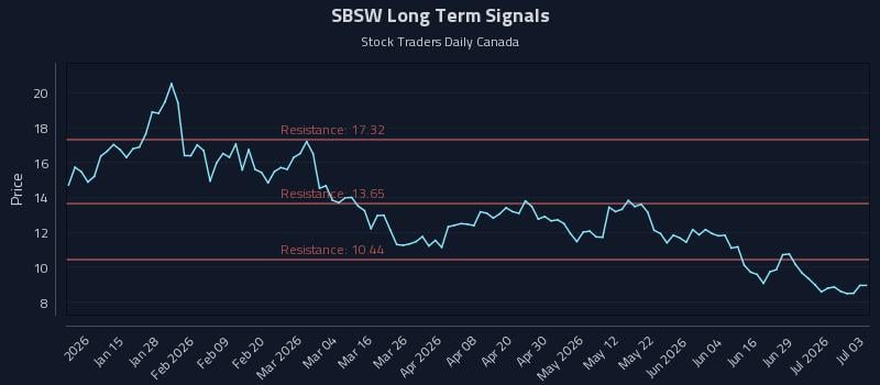 SBSW Long Term Analysis for July 4 2026 SBSW Long Term Analysis for July 4 2026