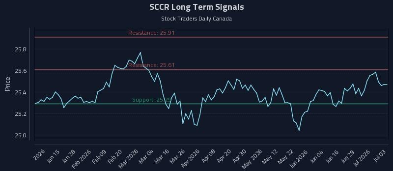 SCCR Long Term Analysis for July 4 2026
