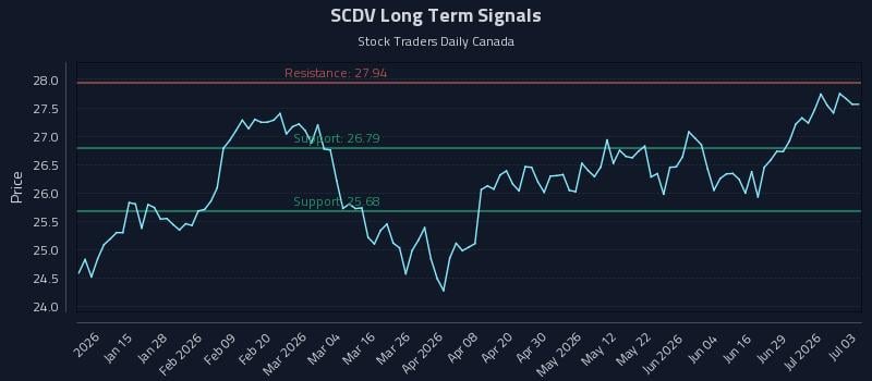 SCDV Long Term Analysis for July 4 2026 SCDV Long Term Analysis for July 4 2026