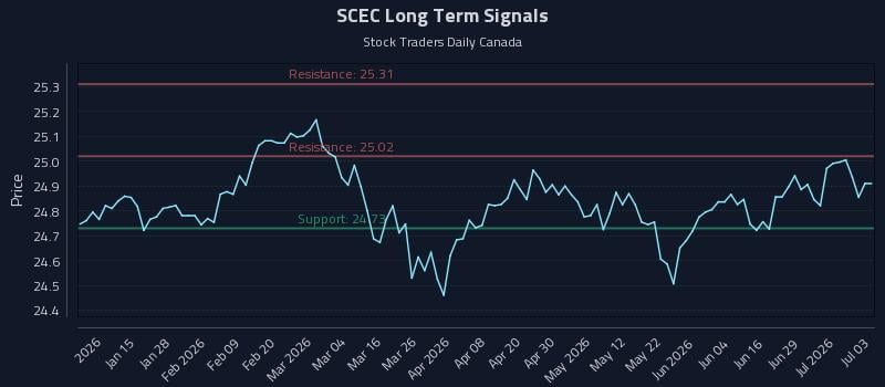 SCEC Long Term Analysis for July 4 2026