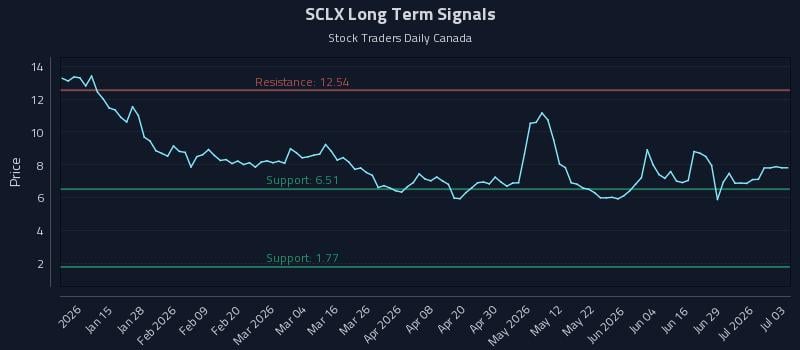 SCLX Long Term Analysis for July 4 2026 SCLX Long Term Analysis for July 4 2026