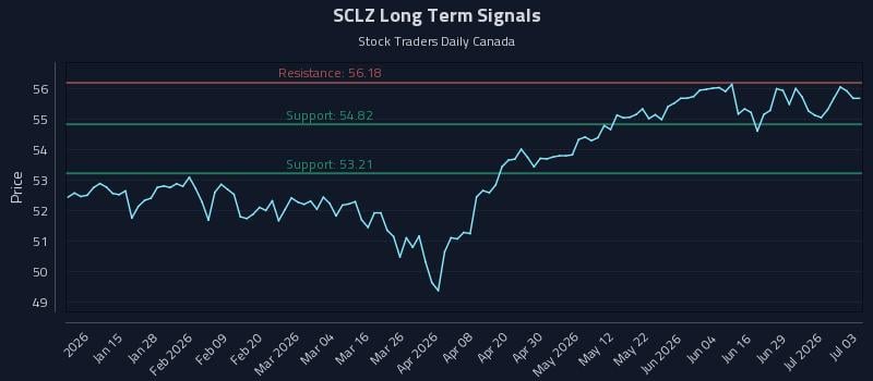 SCLZ Long Term Analysis for July 4 2026