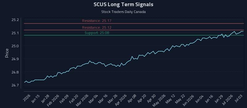 SCUS Long Term Analysis for July 4 2026 SCUS Long Term Analysis for July 4 2026