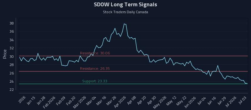 SDOW Long Term Analysis for July 4 2026 SDOW Long Term Analysis for July 4 2026