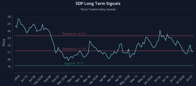 SDP Long Term Analysis for July 4 2026