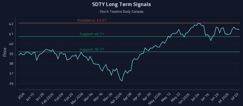 SDTY Long Term Analysis for July 4 2026 SDTY Long Term Analysis for July 4 2026