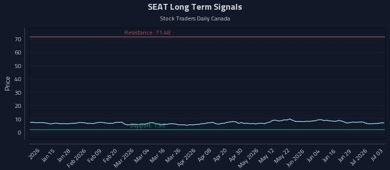 SEAT Long Term Analysis for July 4 2026 SEAT Long Term Analysis for July 4 2026