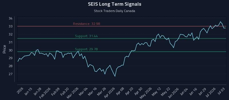 SEIS Long Term Analysis for July 4 2026