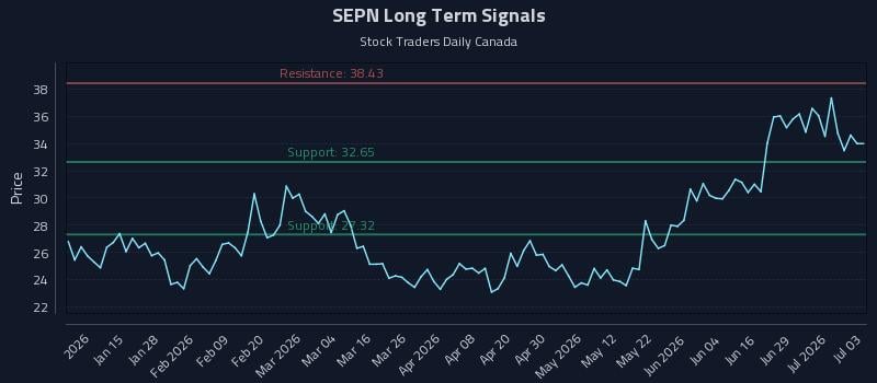 SEPN Long Term Analysis for July 4 2026