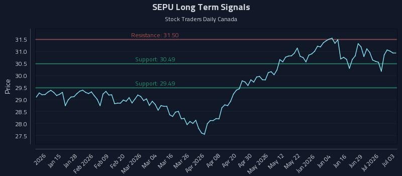 SEPU Long Term Analysis for July 4 2026