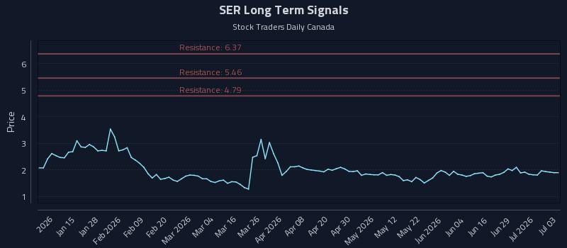 SER Long Term Analysis for July 4 2026 SER Long Term Analysis for July 4 2026
