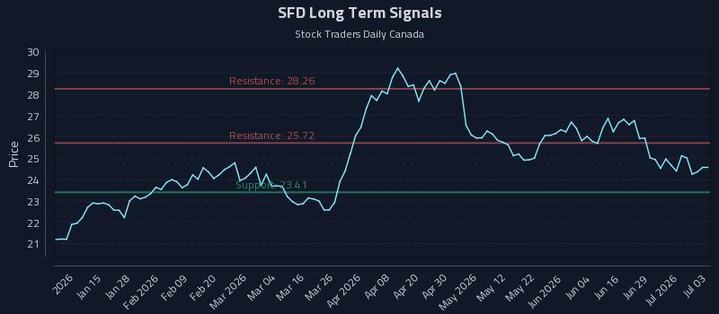 SFD Long Term Analysis for July 4 2026 SFD Long Term Analysis for July 4 2026