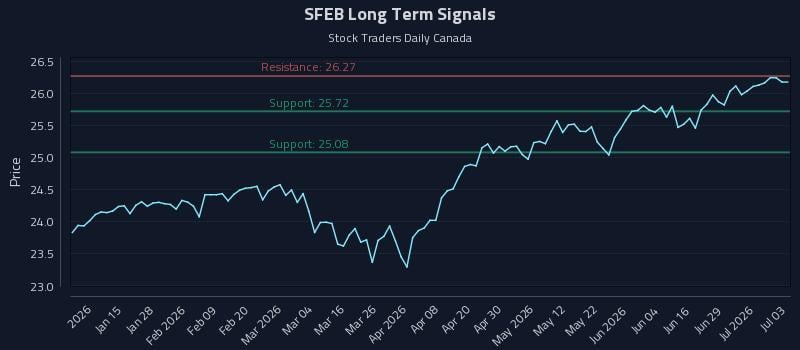 SFEB Long Term Analysis for July 4 2026