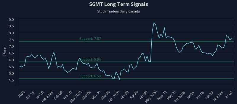 SGMT Long Term Analysis for July 4 2026