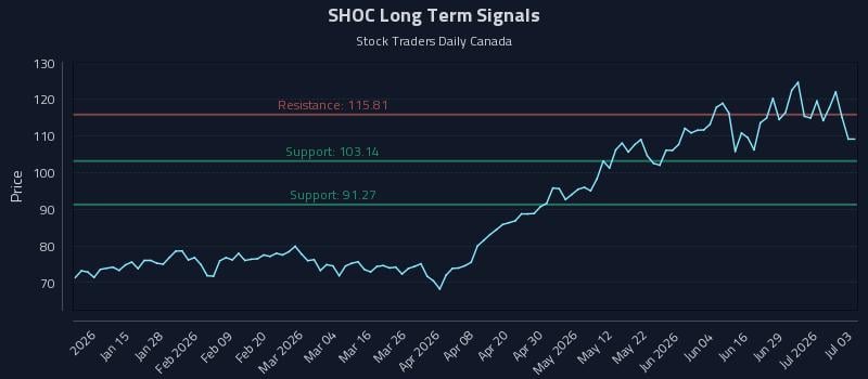 SHOC Long Term Analysis for July 4 2026
