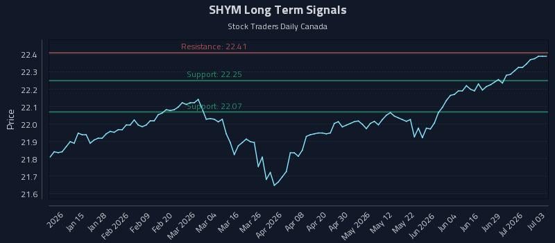 SHYM Long Term Analysis for July 4 2026 SHYM Long Term Analysis for July 4 2026