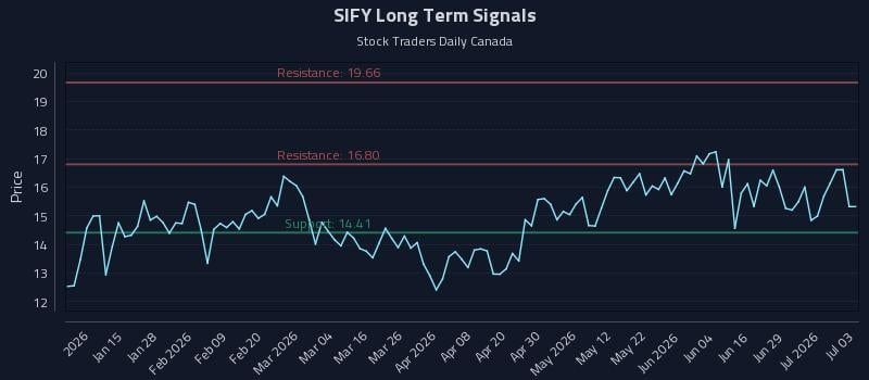 SIFY Long Term Analysis for July 4 2026