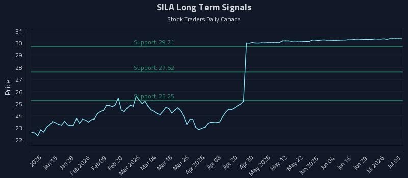 SILA Long Term Analysis for July 4 2026 SILA Long Term Analysis for July 4 2026