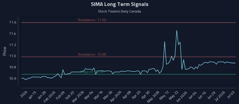 SIMA Long Term Analysis for July 4 2026