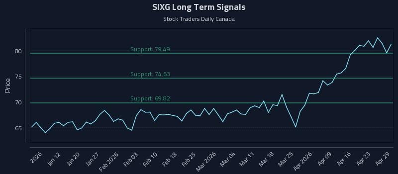 SIXG Long Term Analysis for July 4 2026 SIXG Long Term Analysis for July 4 2026