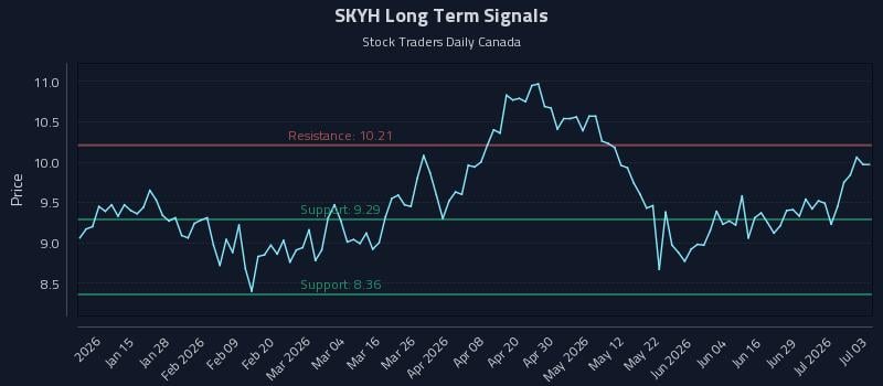 SKYH Long Term Analysis for July 4 2026