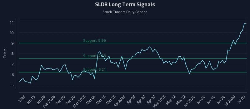 SLDB Long Term Analysis for July 4 2026 SLDB Long Term Analysis for July 4 2026