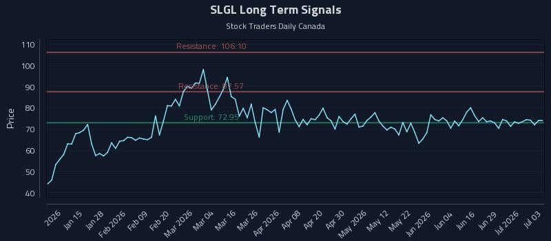 SLGL Long Term Analysis for July 4 2026