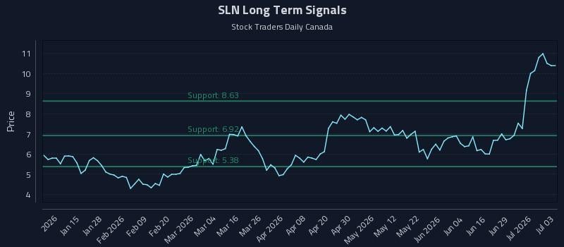 SLN Long Term Analysis for July 4 2026