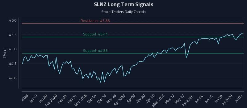 SLNZ Long Term Analysis for July 4 2026