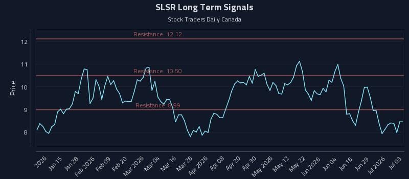 SLSR Long Term Analysis for July 4 2026 SLSR Long Term Analysis for July 4 2026
