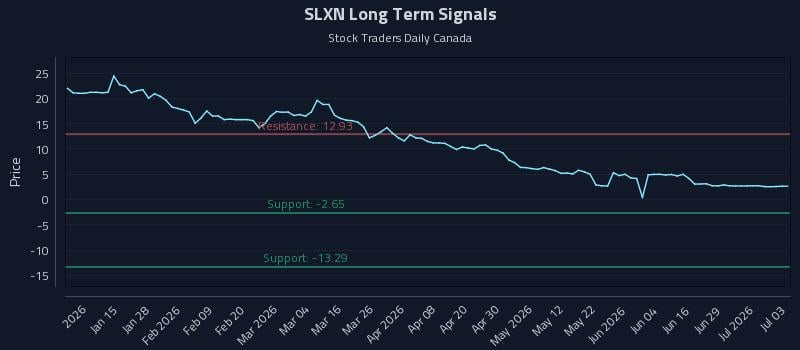 SLXN Long Term Analysis for July 4 2026