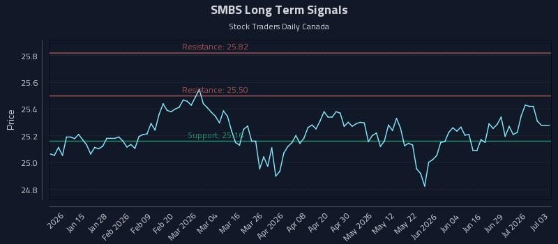 SMBS Long Term Analysis for July 4 2026