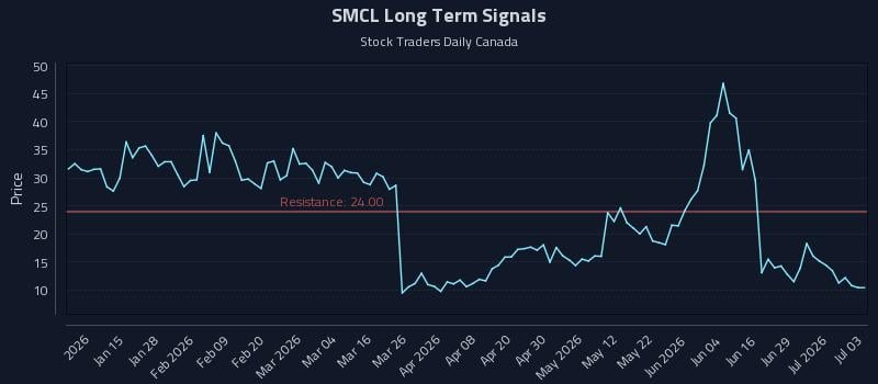 SMCL Long Term Analysis for July 4 2026 SMCL Long Term Analysis for July 4 2026
