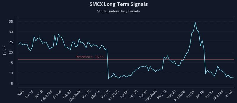 SMCX Long Term Analysis for July 4 2026 SMCX Long Term Analysis for July 4 2026