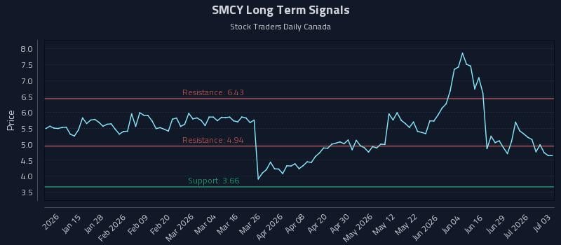 SMCY Long Term Analysis for July 4 2026