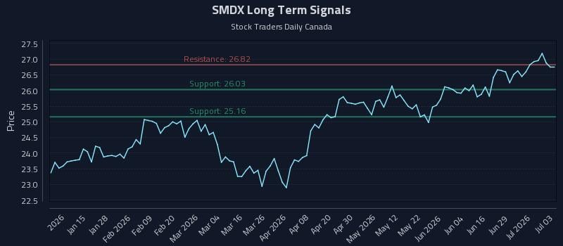 SMDX Long Term Analysis for July 4 2026